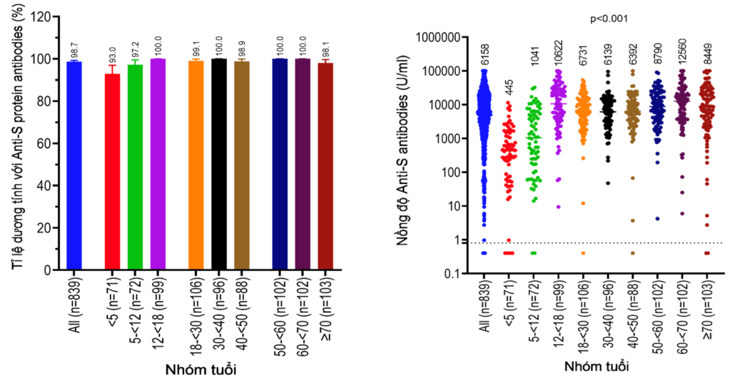 TP. Hồ Chí Minh: Hơn 98% người dân Thành phố có kháng thể phòng ngừa COVID-19